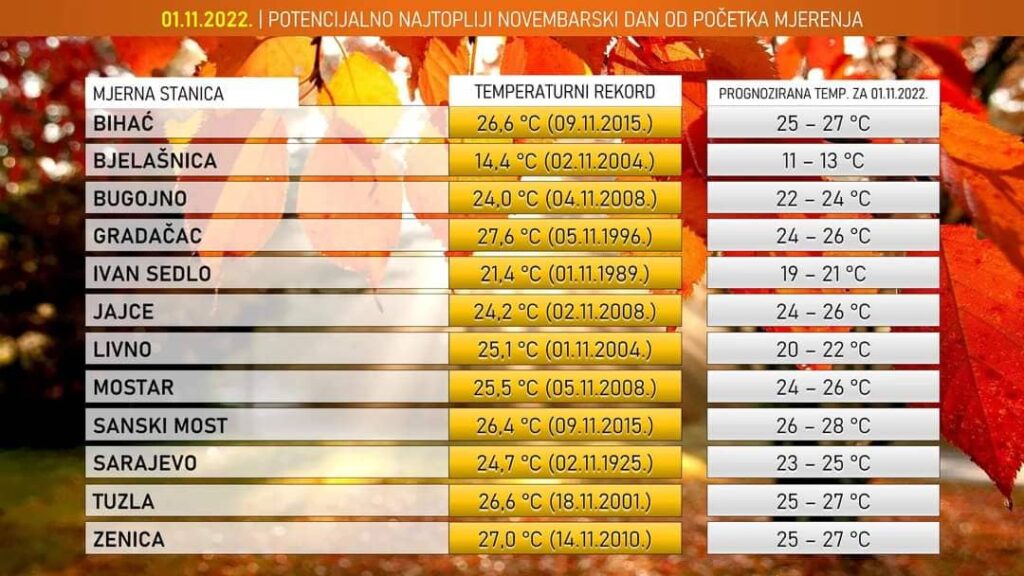 SUTRA JEDAN OD NAJTOPLIJIH DANA ZA OVAJ PERIOD GODINE: METEOROLOZI OBJAVILI NOVU PROGNOZU