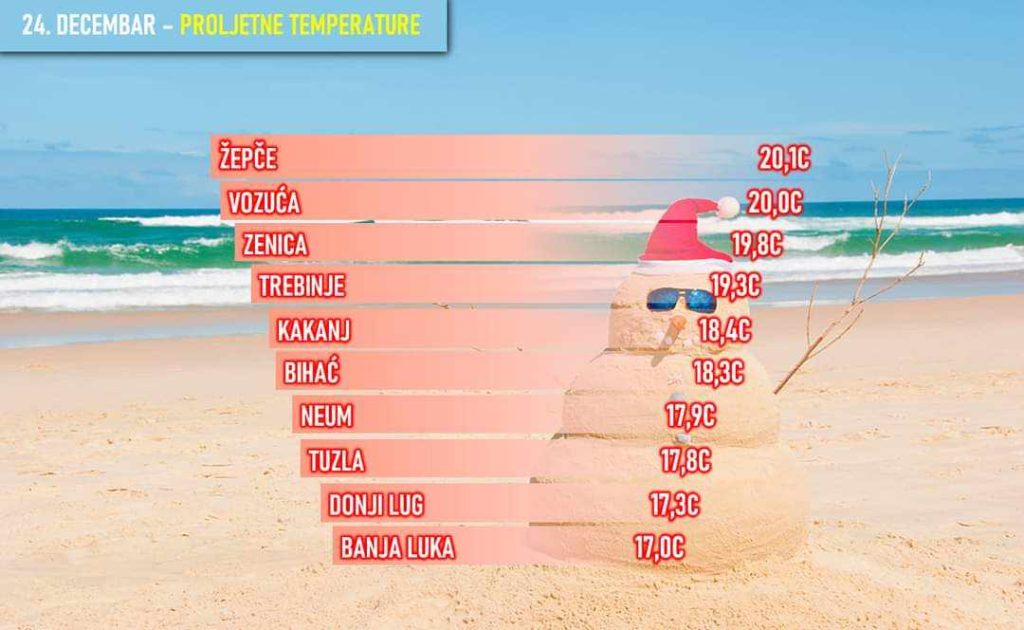 U OVIM MJESTIMA DANAS IZMJERENO REKORDNIH 20 DECEMBARSKIH STEPENI: NEMA ZIME U OVOJ GODINI U OVIM MJESTIMA DANAS IZMJERENO REKORDNIH 20 DECEMBARSKIH STEPENI: NEMA ZIME U OVOJ GODINI